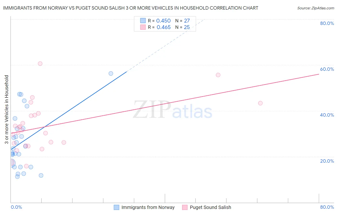 Immigrants from Norway vs Puget Sound Salish 3 or more Vehicles in Household
