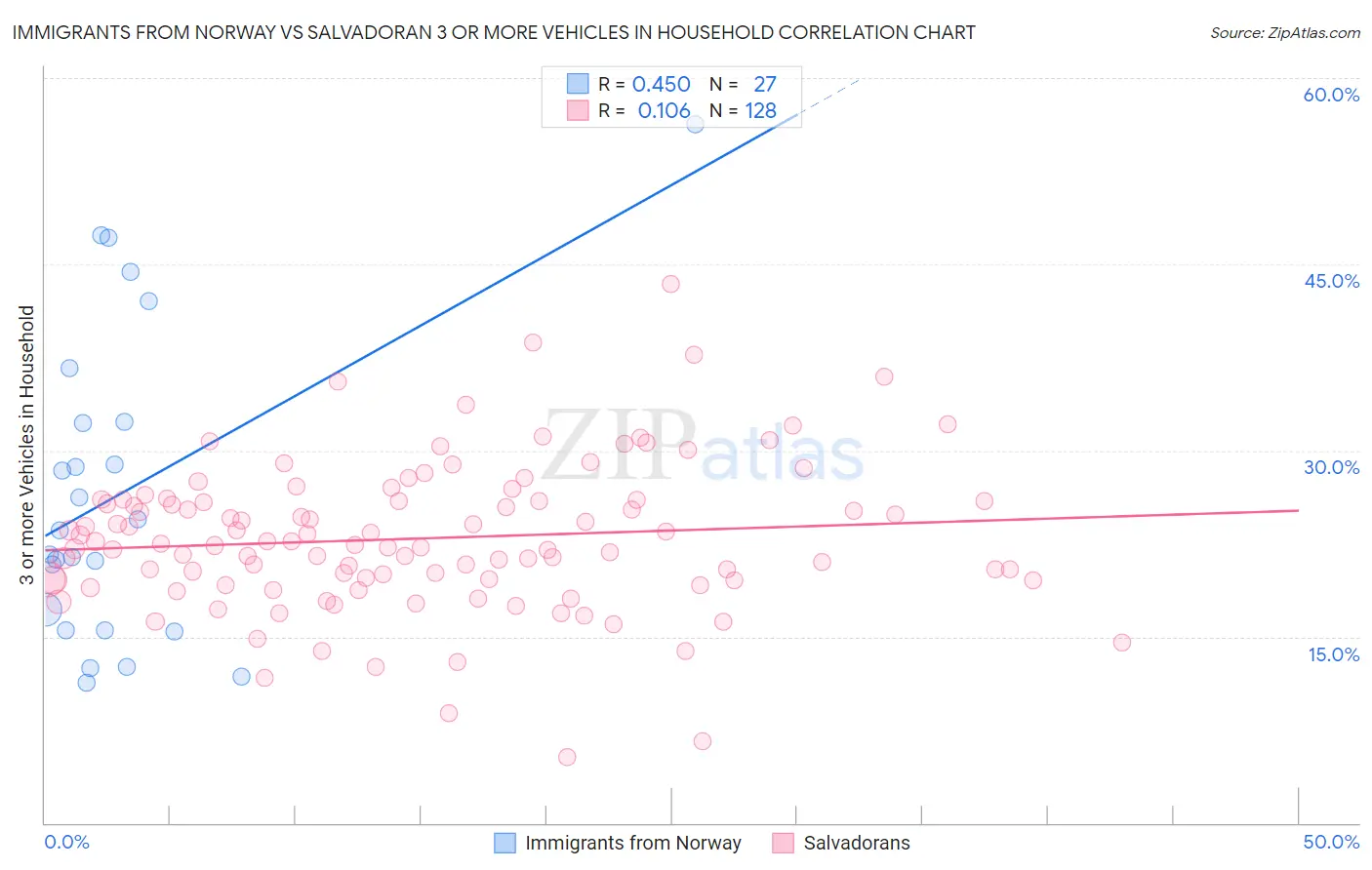 Immigrants from Norway vs Salvadoran 3 or more Vehicles in Household