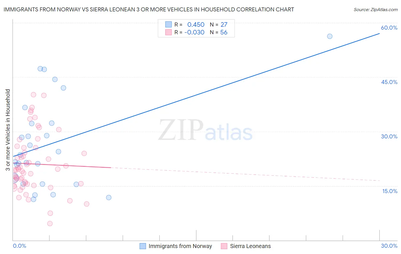 Immigrants from Norway vs Sierra Leonean 3 or more Vehicles in Household