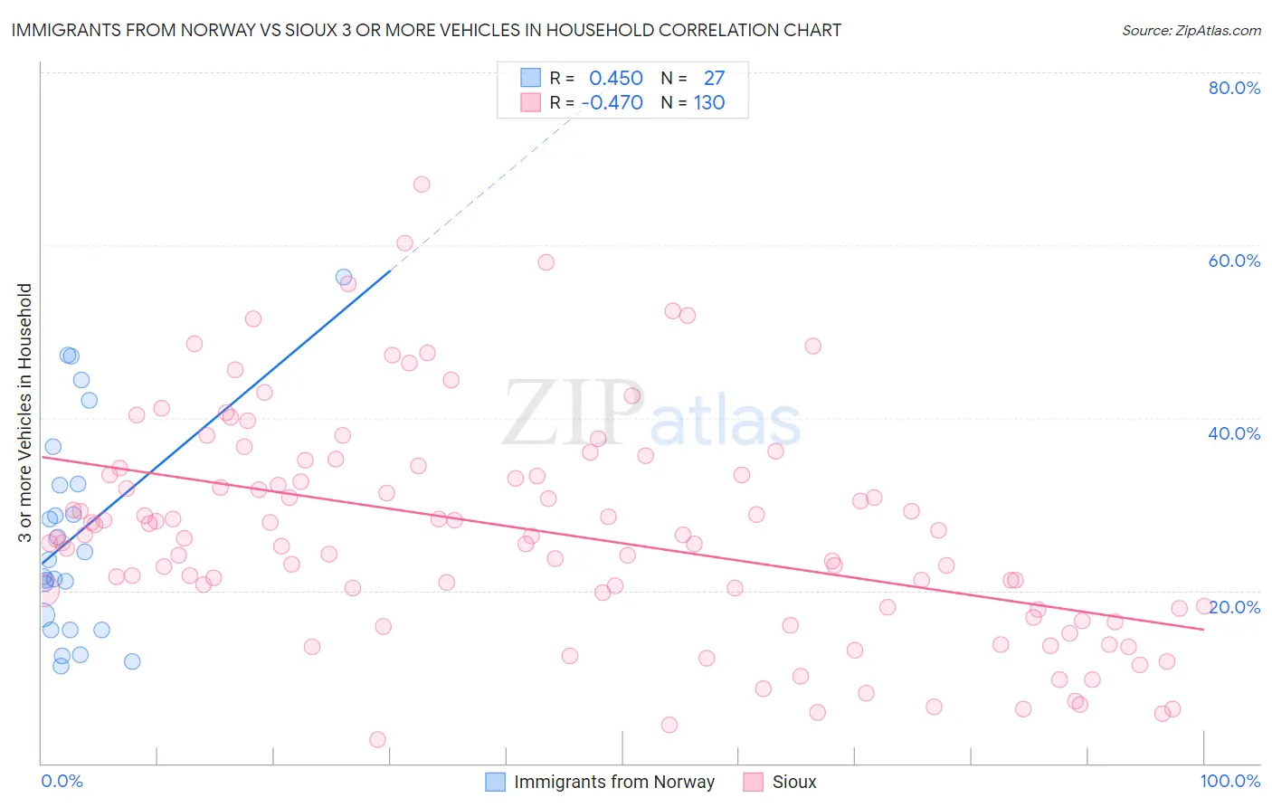 Immigrants from Norway vs Sioux 3 or more Vehicles in Household