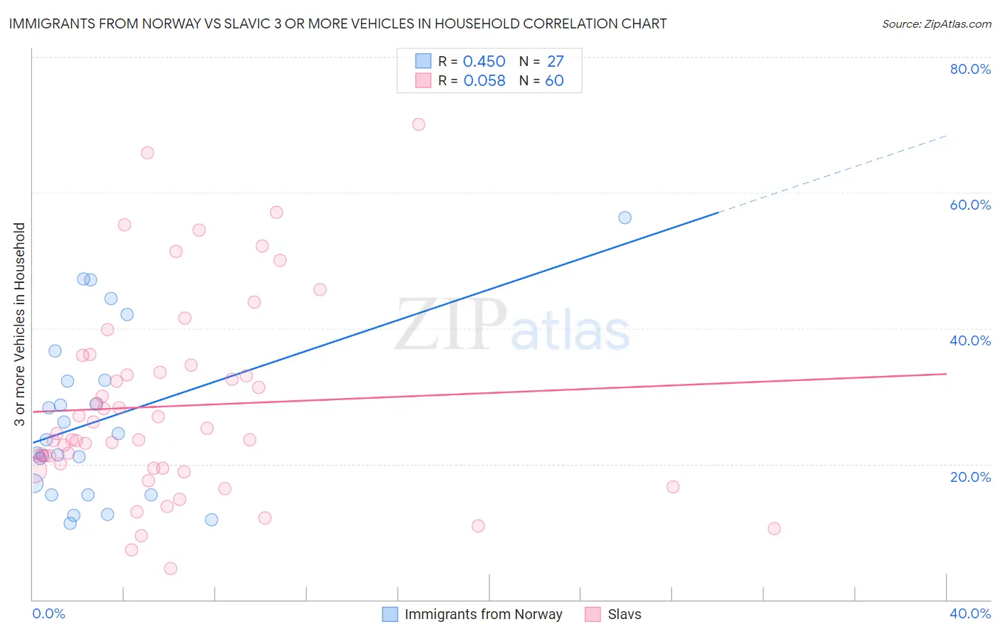 Immigrants from Norway vs Slavic 3 or more Vehicles in Household