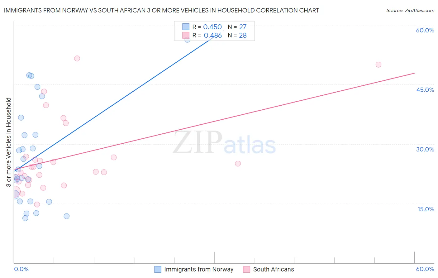 Immigrants from Norway vs South African 3 or more Vehicles in Household