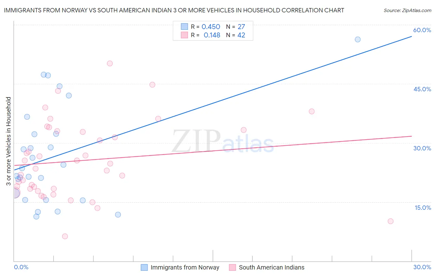 Immigrants from Norway vs South American Indian 3 or more Vehicles in Household