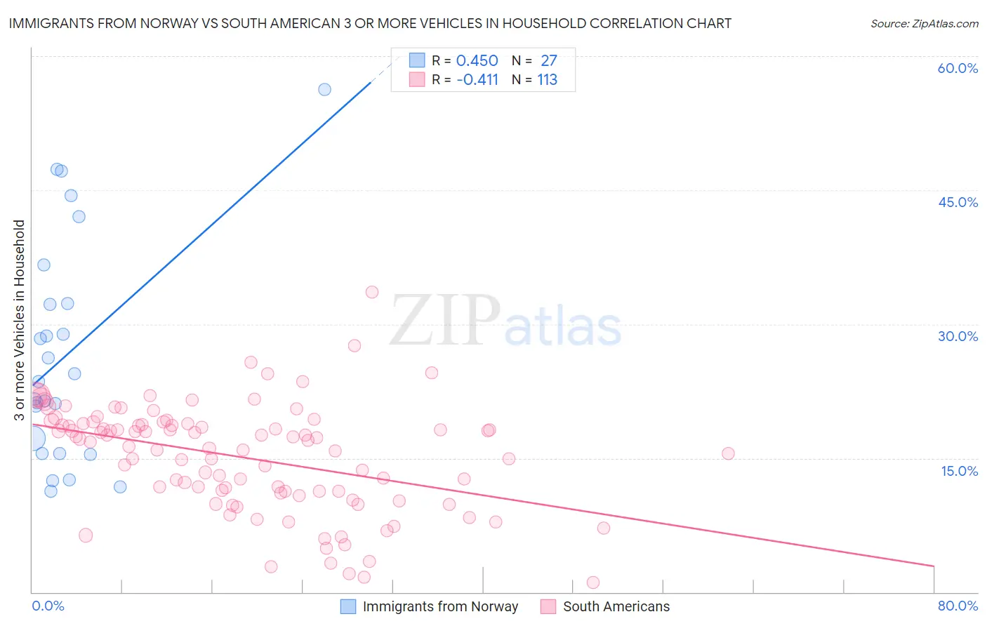 Immigrants from Norway vs South American 3 or more Vehicles in Household