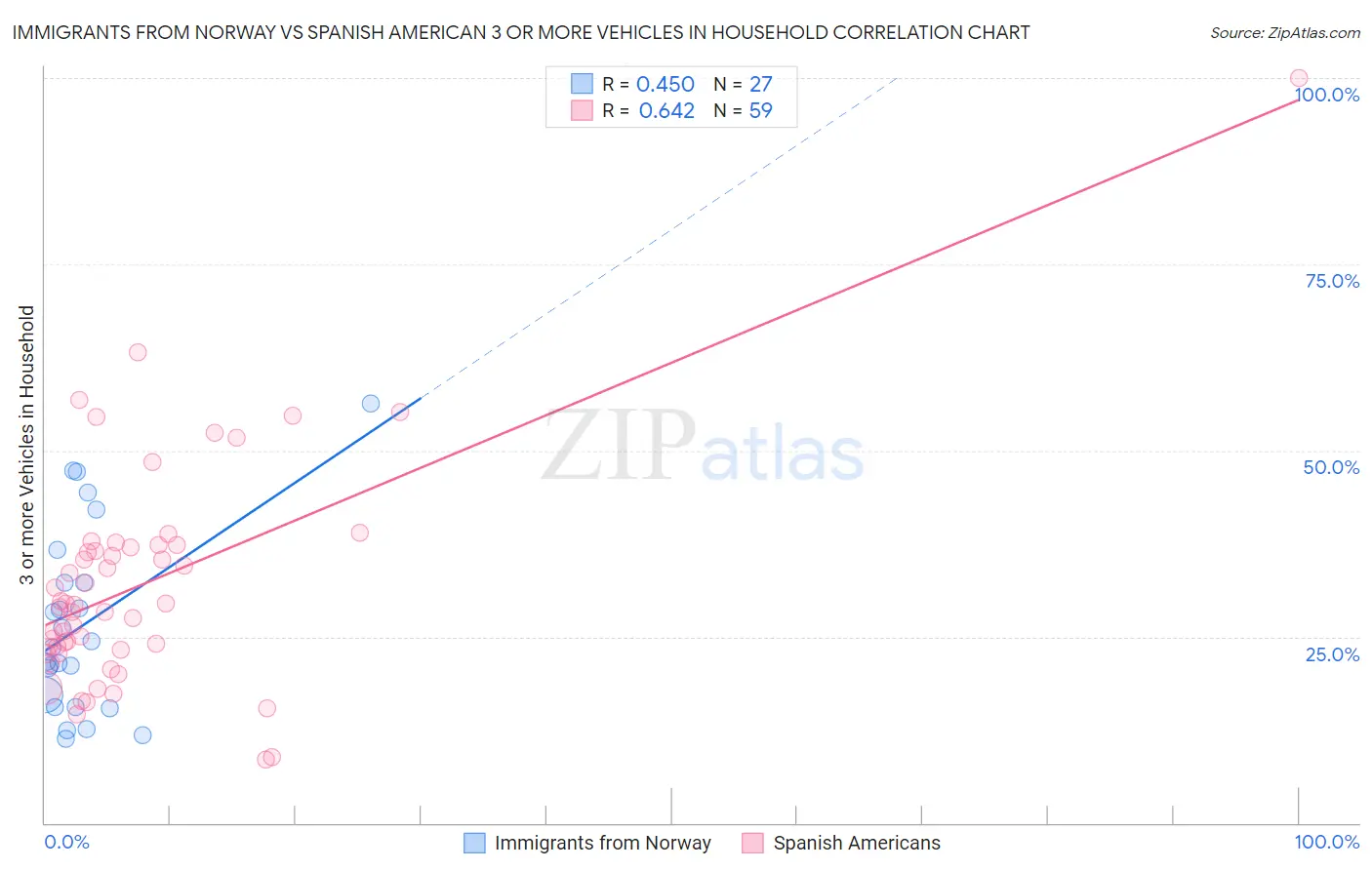 Immigrants from Norway vs Spanish American 3 or more Vehicles in Household