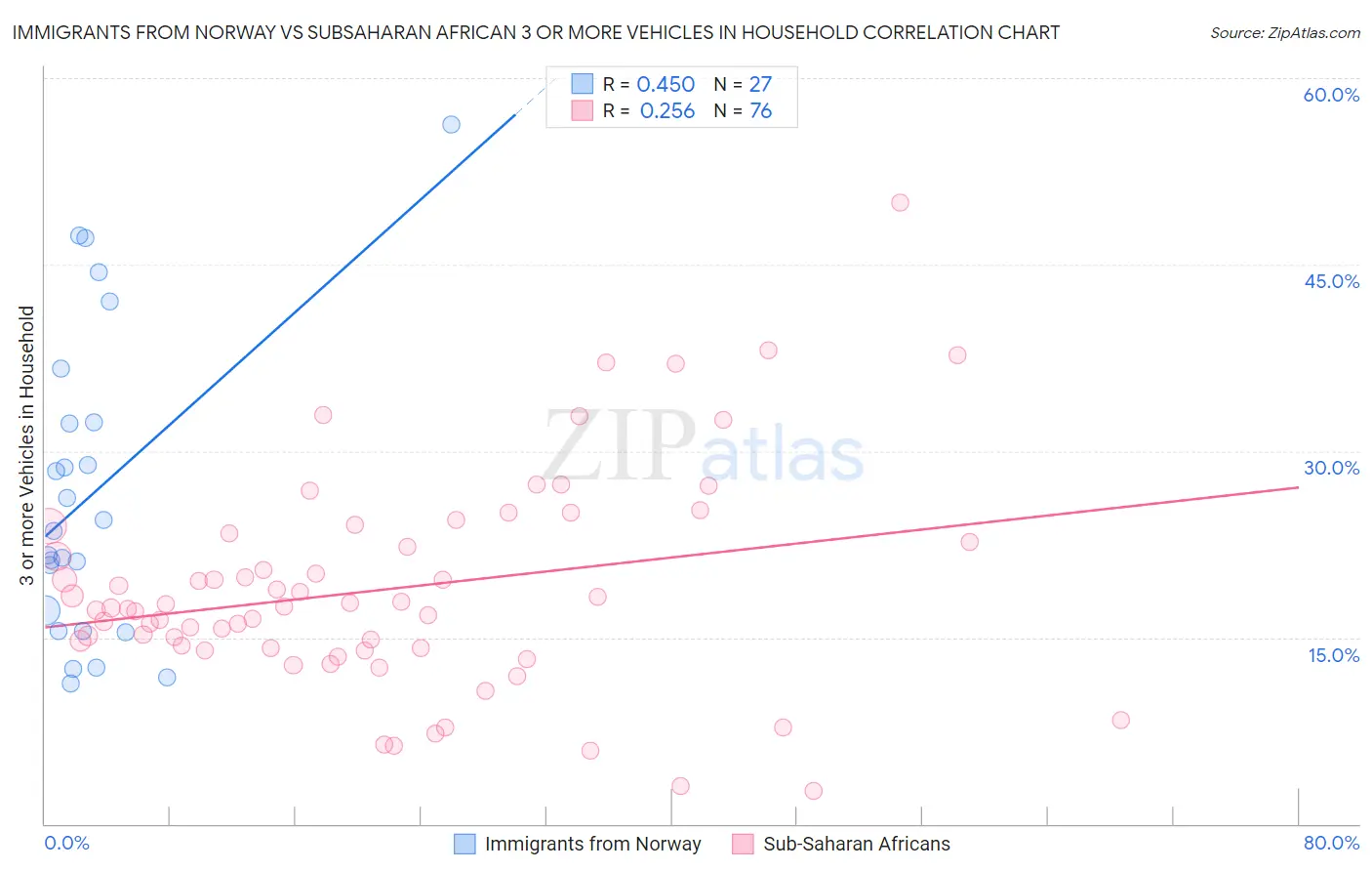 Immigrants from Norway vs Subsaharan African 3 or more Vehicles in Household