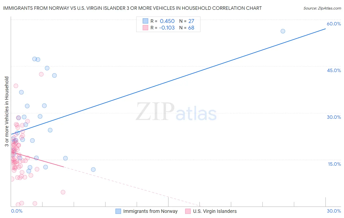 Immigrants from Norway vs U.S. Virgin Islander 3 or more Vehicles in Household