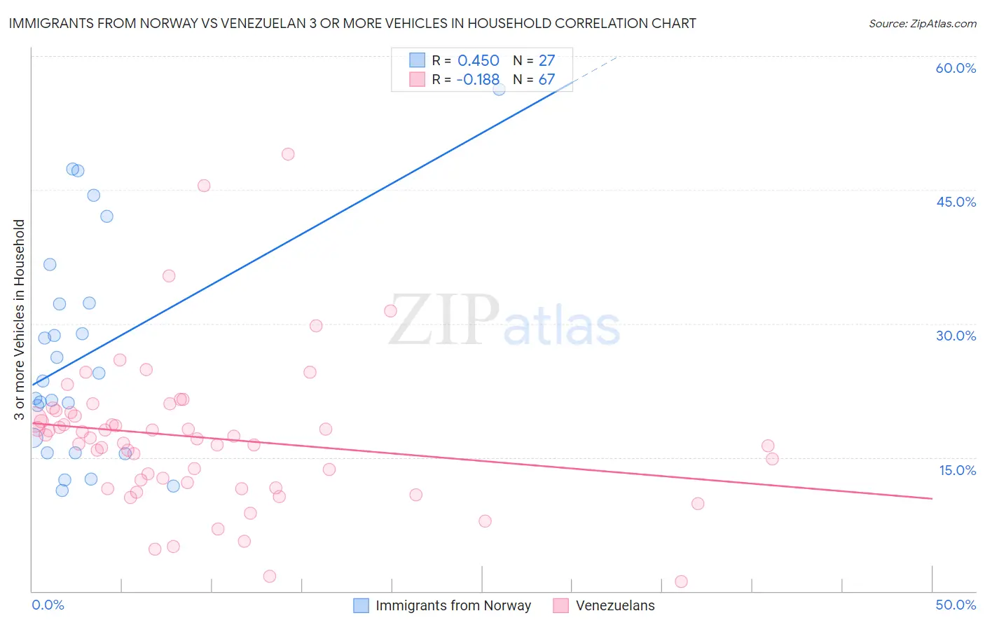 Immigrants from Norway vs Venezuelan 3 or more Vehicles in Household