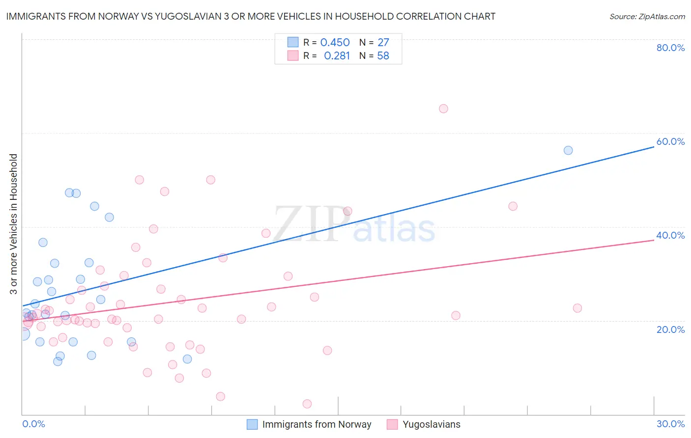 Immigrants from Norway vs Yugoslavian 3 or more Vehicles in Household