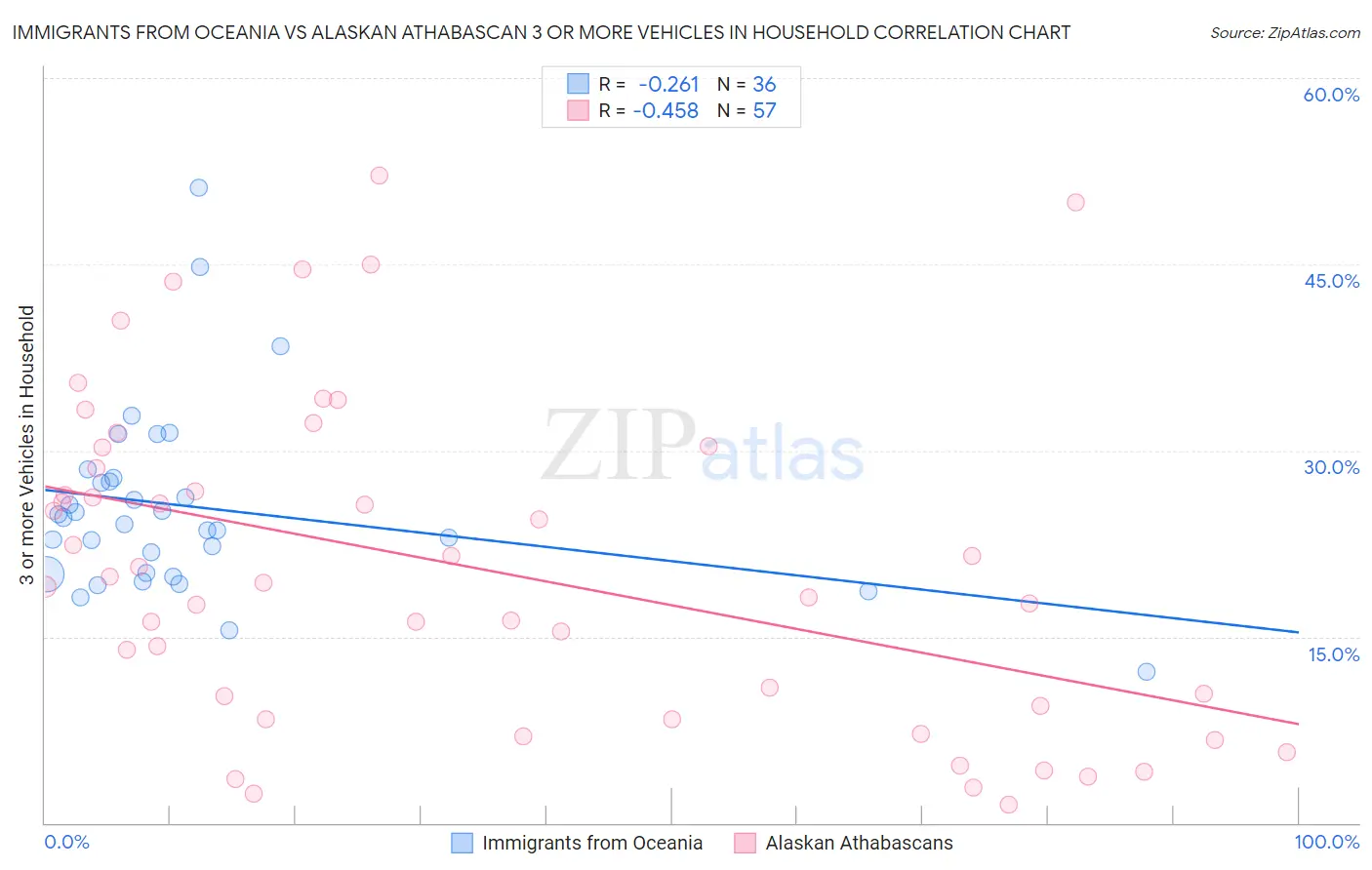 Immigrants from Oceania vs Alaskan Athabascan 3 or more Vehicles in Household