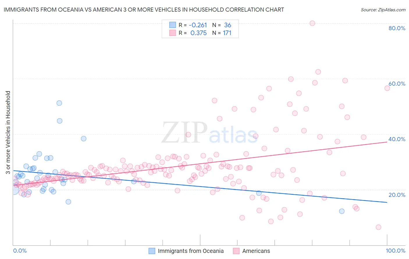 Immigrants from Oceania vs American 3 or more Vehicles in Household