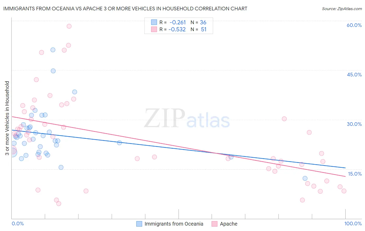 Immigrants from Oceania vs Apache 3 or more Vehicles in Household