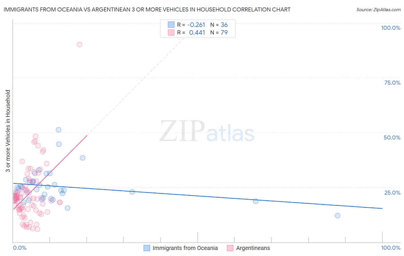 Immigrants from Oceania vs Argentinean 3 or more Vehicles in Household