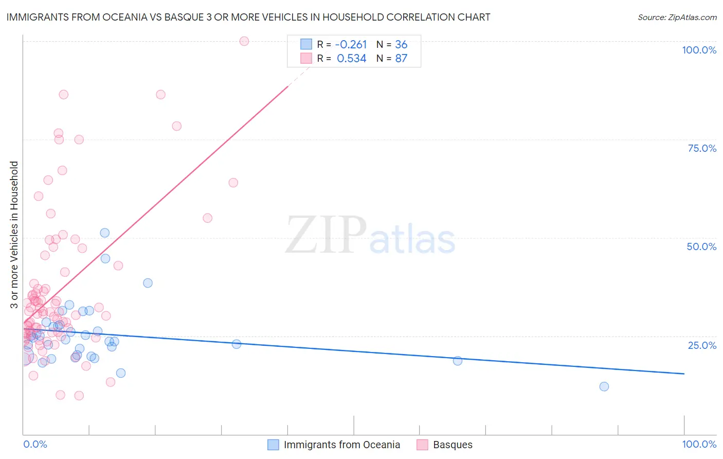 Immigrants from Oceania vs Basque 3 or more Vehicles in Household