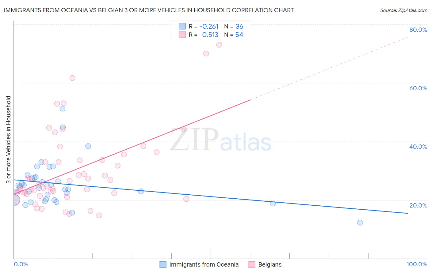 Immigrants from Oceania vs Belgian 3 or more Vehicles in Household