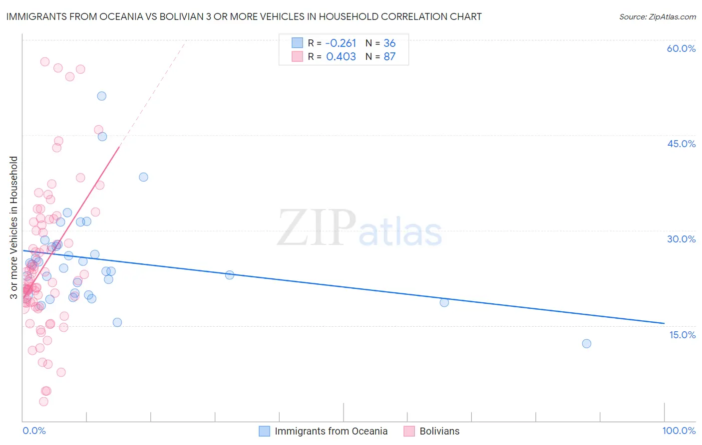 Immigrants from Oceania vs Bolivian 3 or more Vehicles in Household
