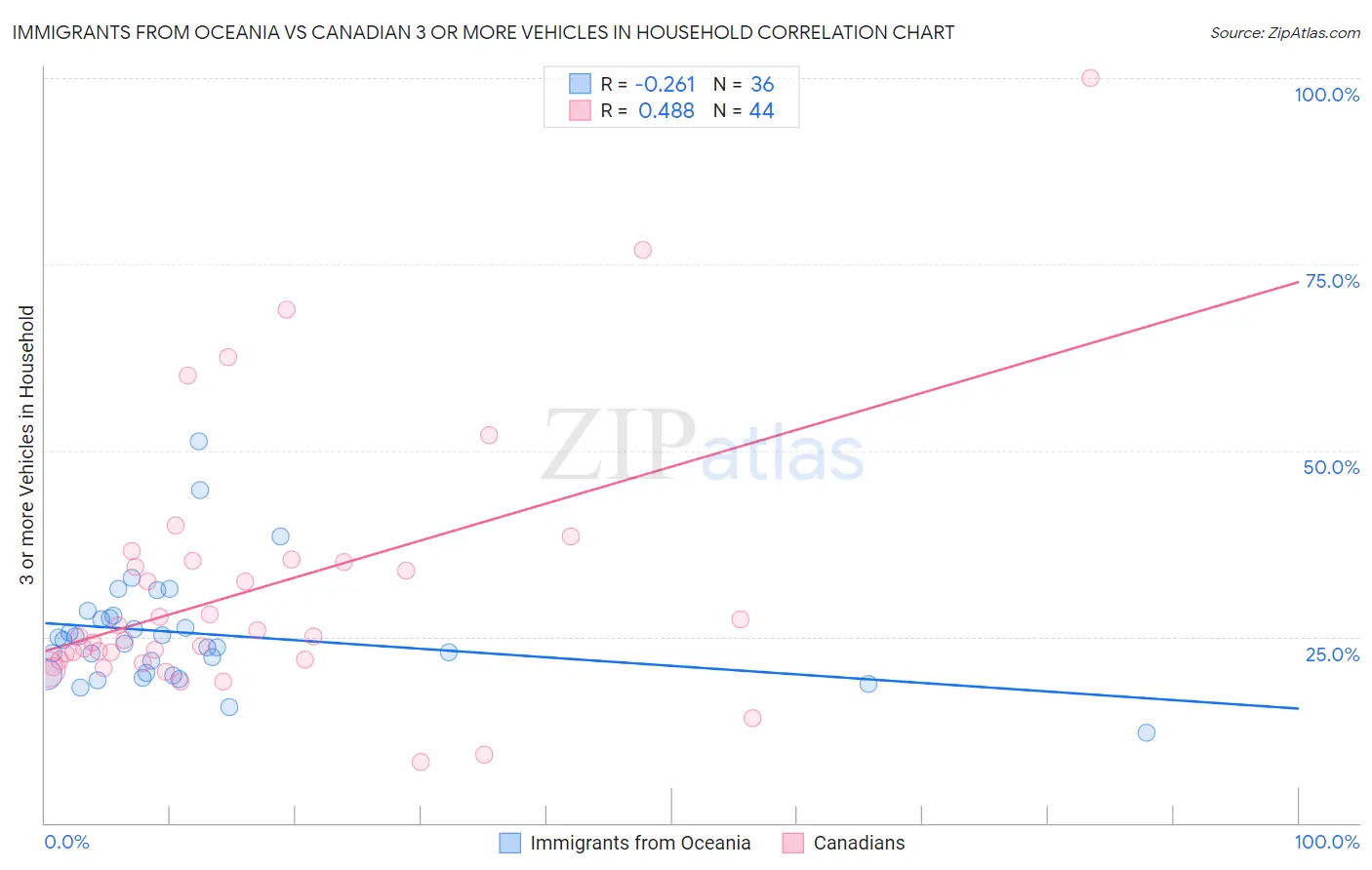 Immigrants from Oceania vs Canadian 3 or more Vehicles in Household