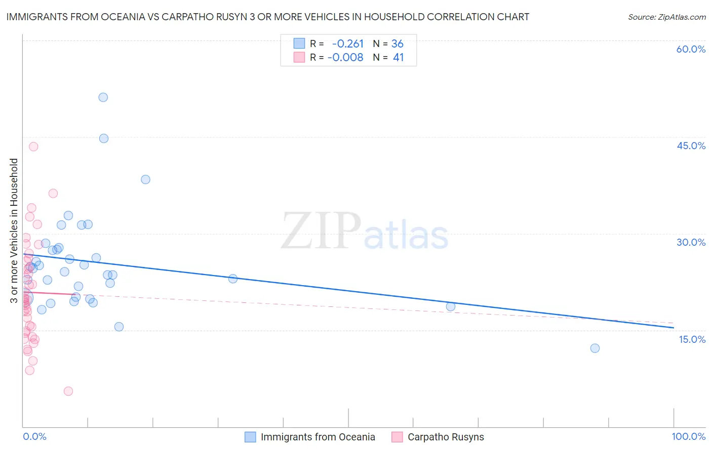 Immigrants from Oceania vs Carpatho Rusyn 3 or more Vehicles in Household