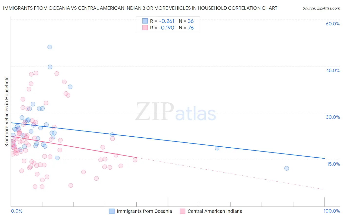 Immigrants from Oceania vs Central American Indian 3 or more Vehicles in Household