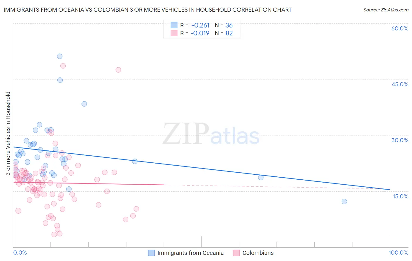 Immigrants from Oceania vs Colombian 3 or more Vehicles in Household