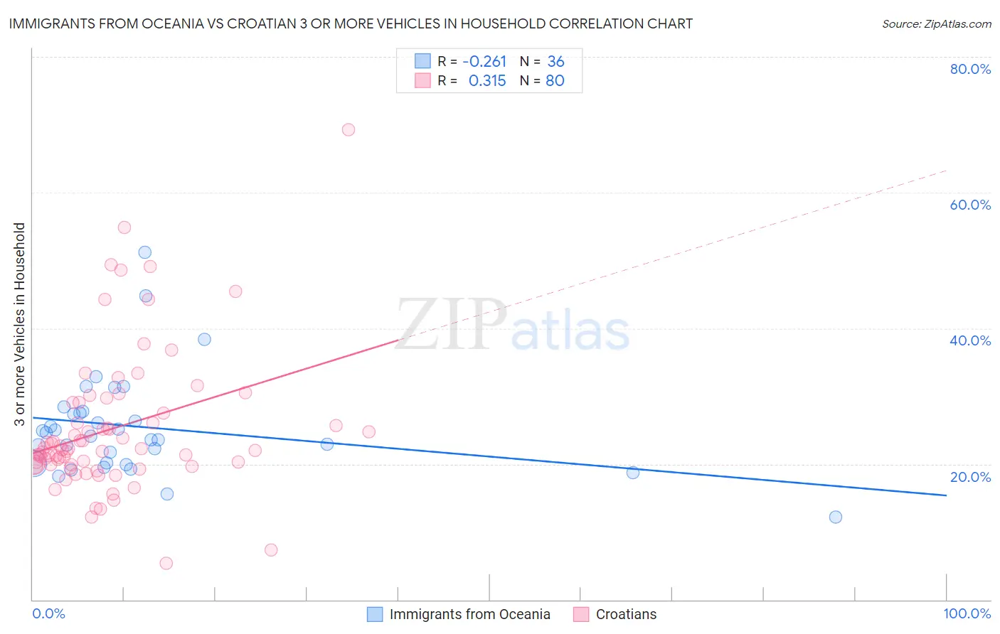 Immigrants from Oceania vs Croatian 3 or more Vehicles in Household
