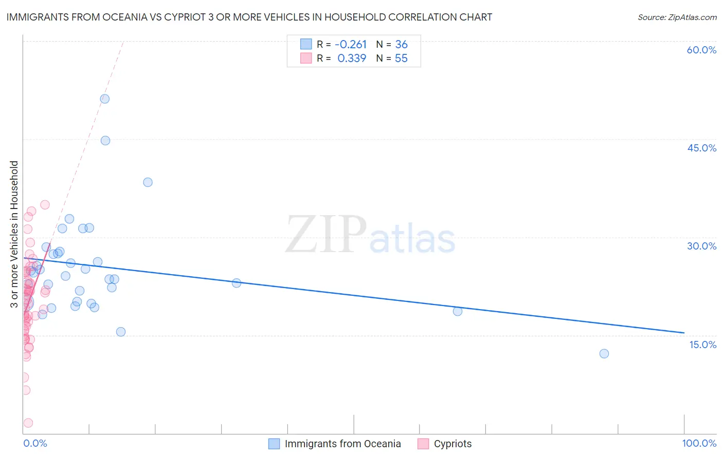 Immigrants from Oceania vs Cypriot 3 or more Vehicles in Household