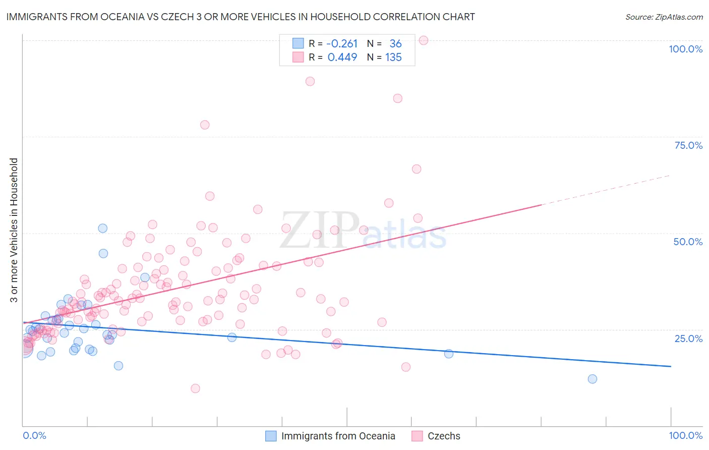 Immigrants from Oceania vs Czech 3 or more Vehicles in Household