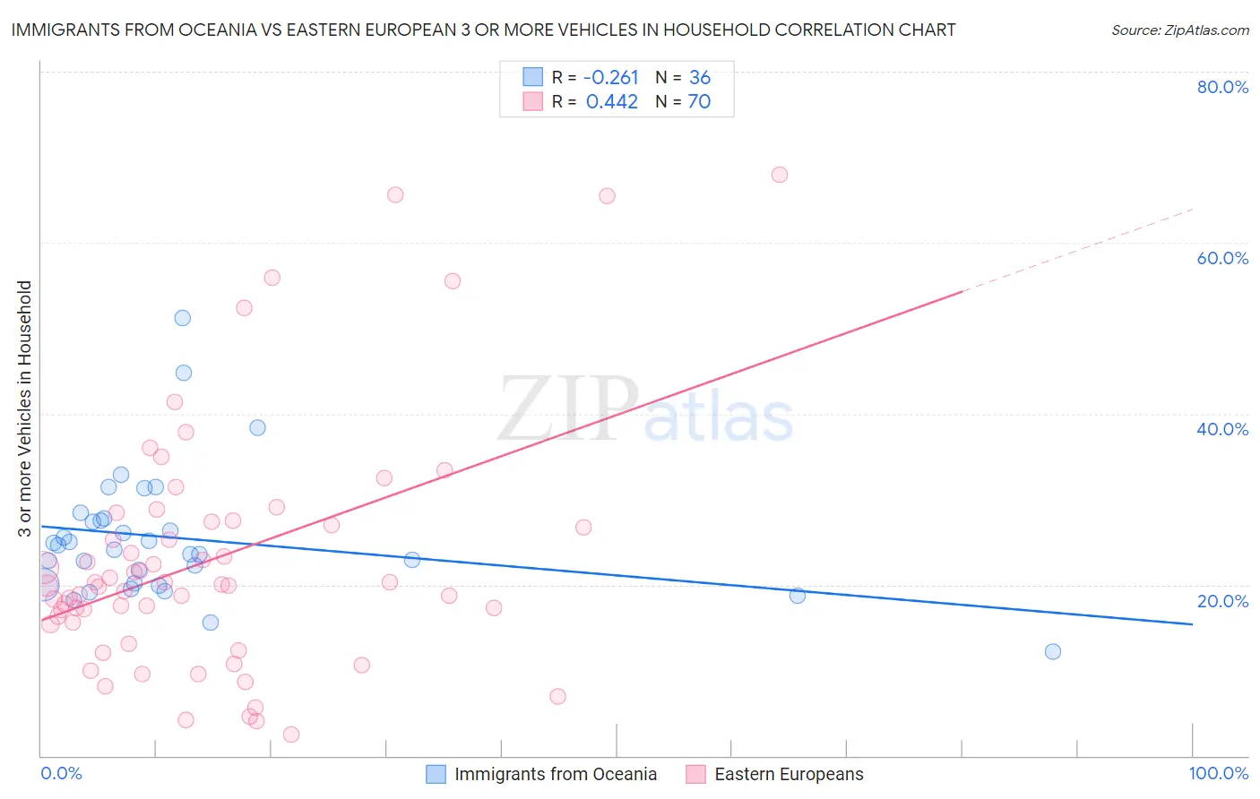 Immigrants from Oceania vs Eastern European 3 or more Vehicles in Household