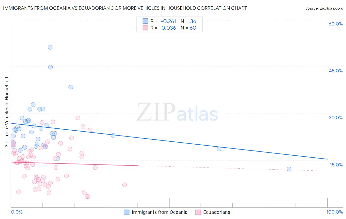 Immigrants from Oceania vs Ecuadorian 3 or more Vehicles in Household