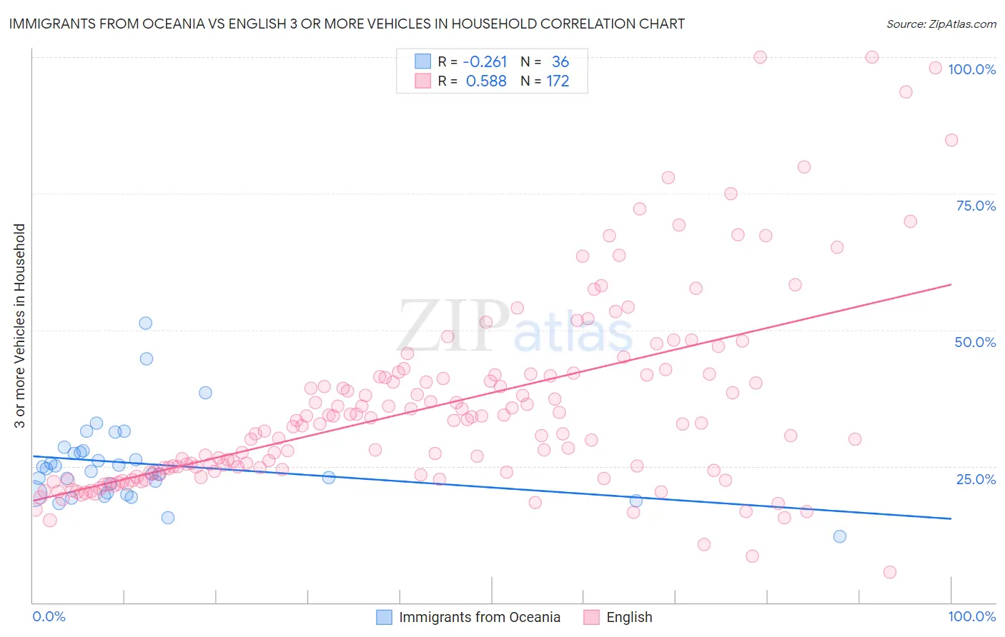 Immigrants from Oceania vs English 3 or more Vehicles in Household