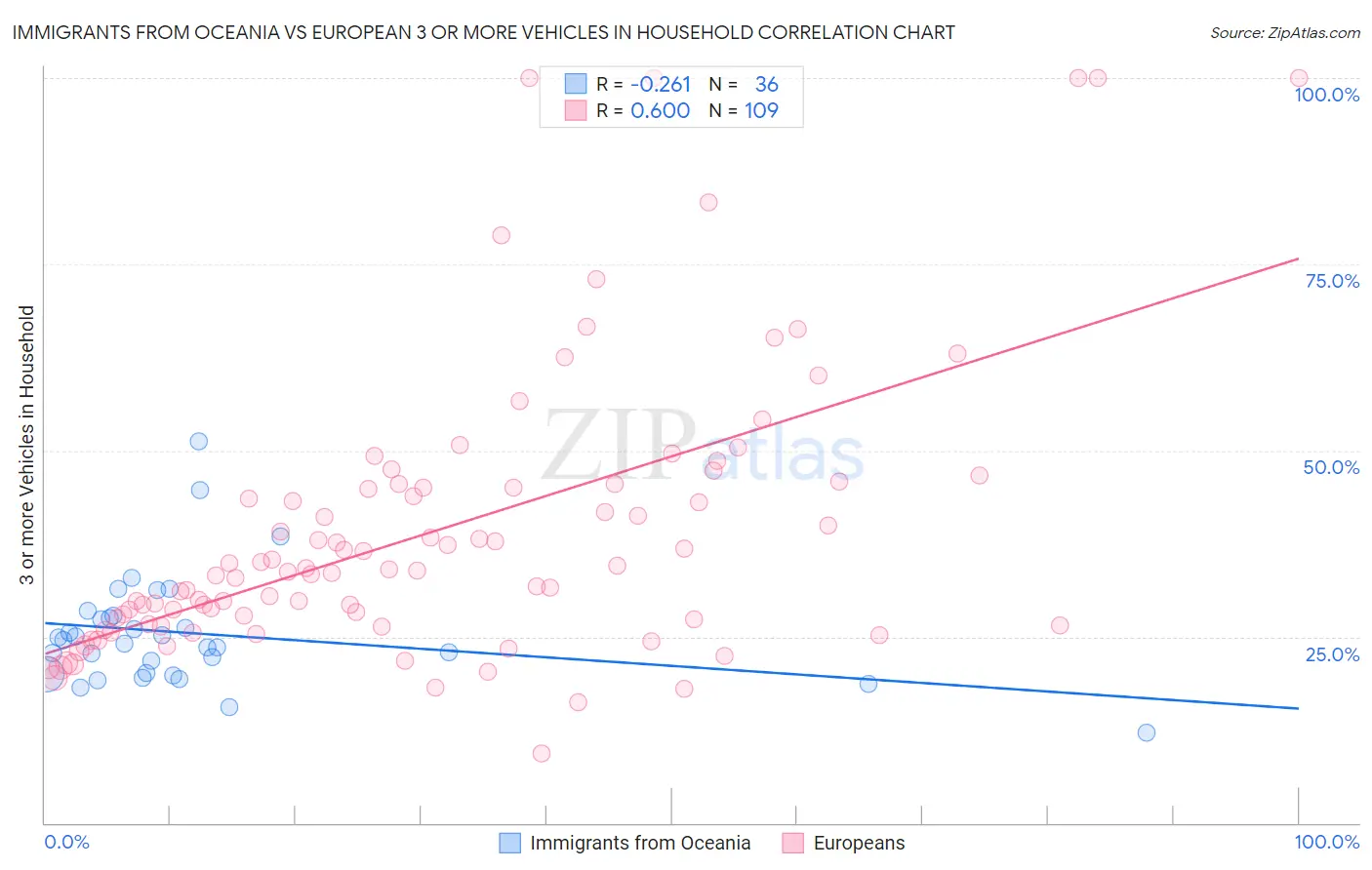 Immigrants from Oceania vs European 3 or more Vehicles in Household
