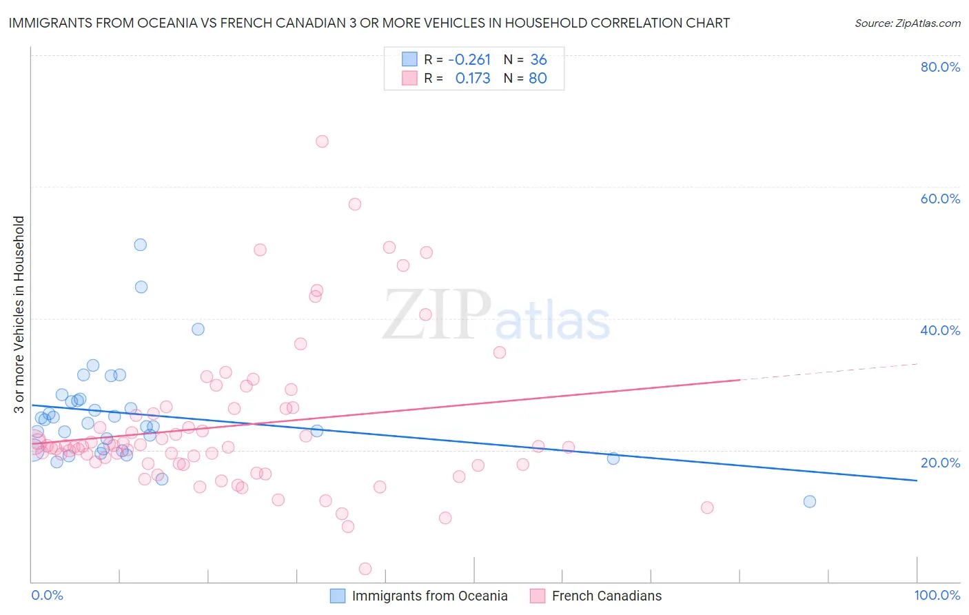 Immigrants from Oceania vs French Canadian 3 or more Vehicles in Household