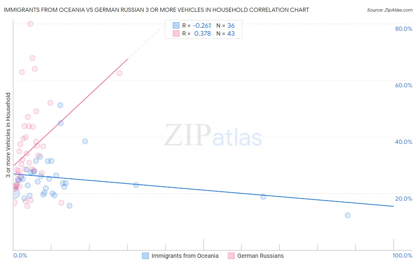 Immigrants from Oceania vs German Russian 3 or more Vehicles in Household