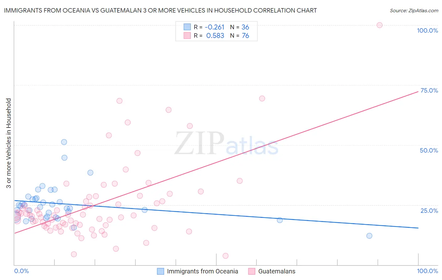 Immigrants from Oceania vs Guatemalan 3 or more Vehicles in Household