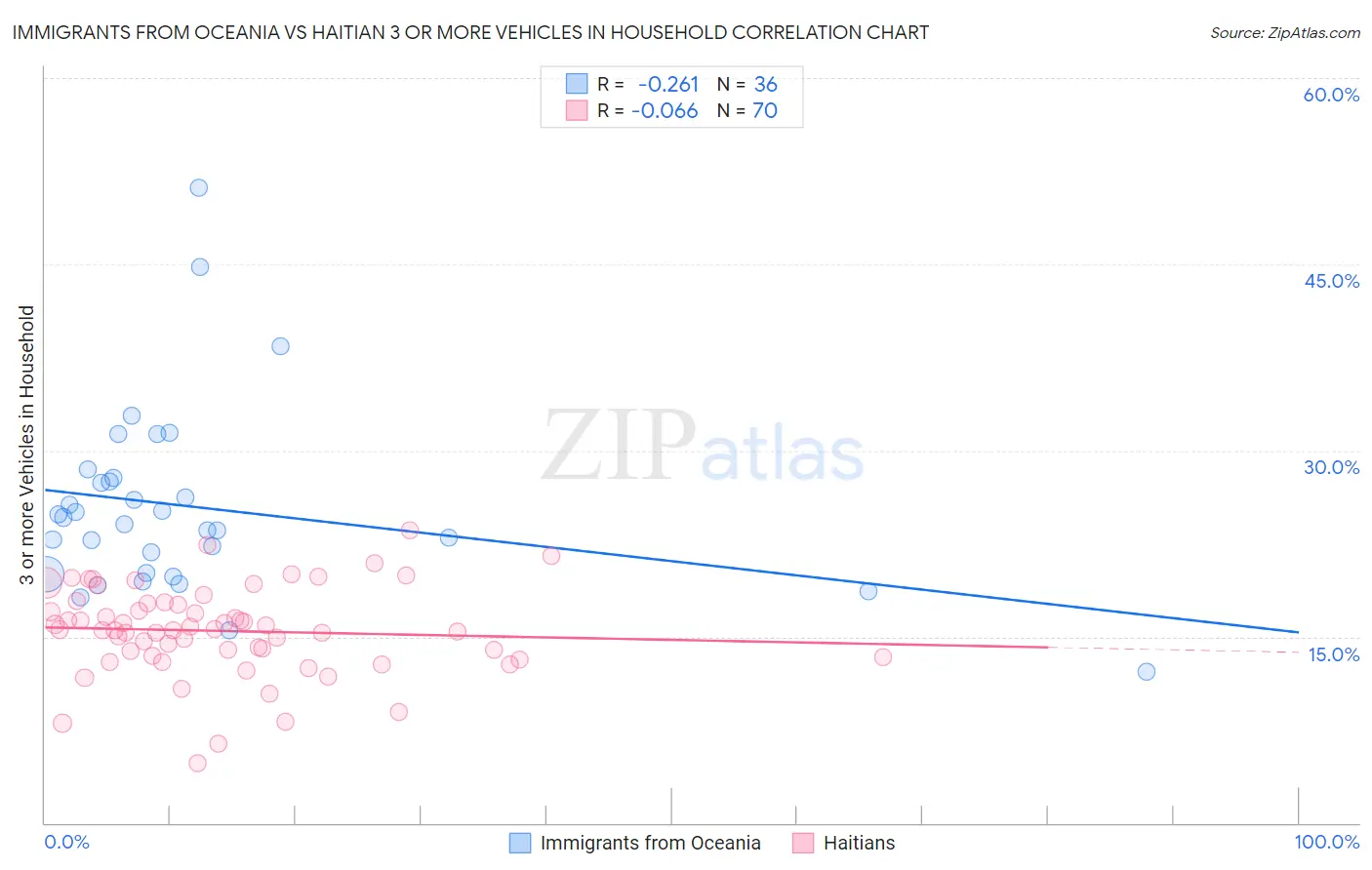 Immigrants from Oceania vs Haitian 3 or more Vehicles in Household