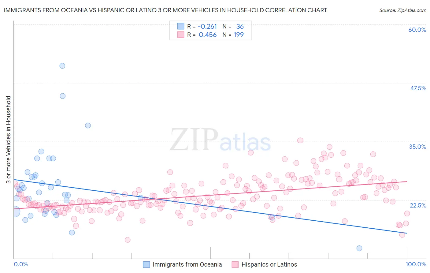 Immigrants from Oceania vs Hispanic or Latino 3 or more Vehicles in Household