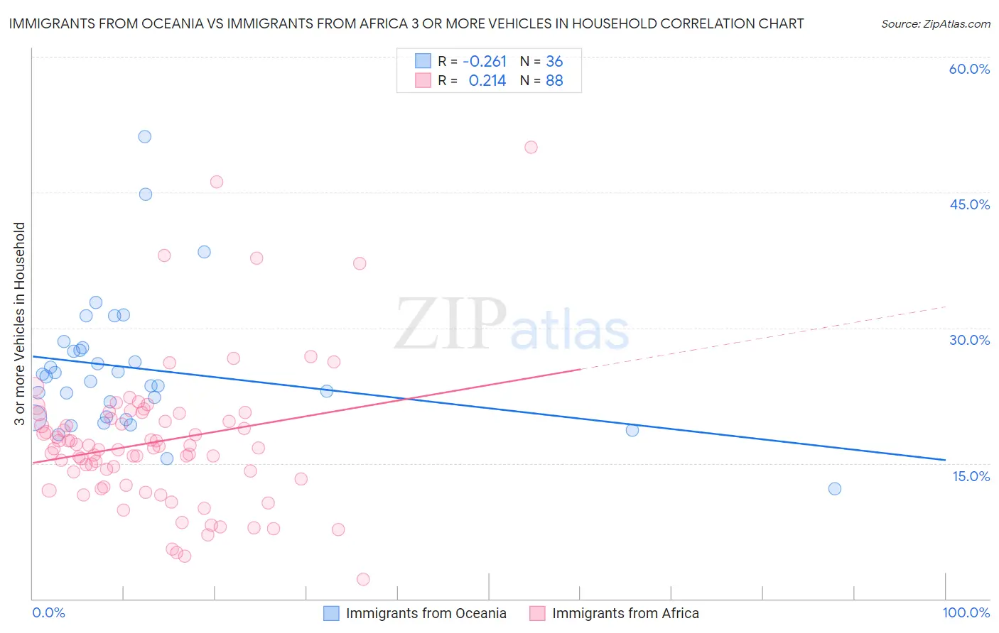 Immigrants from Oceania vs Immigrants from Africa 3 or more Vehicles in Household