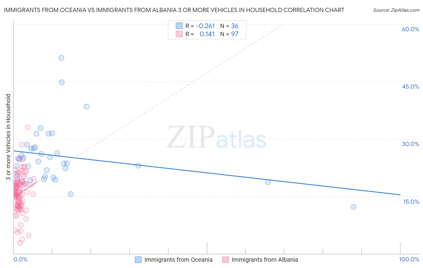 Immigrants from Oceania vs Immigrants from Albania 3 or more Vehicles in Household
