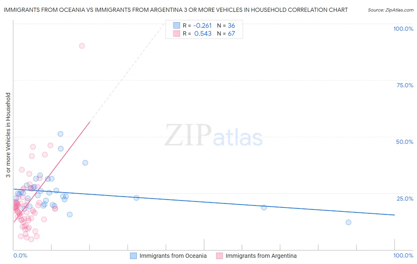 Immigrants from Oceania vs Immigrants from Argentina 3 or more Vehicles in Household