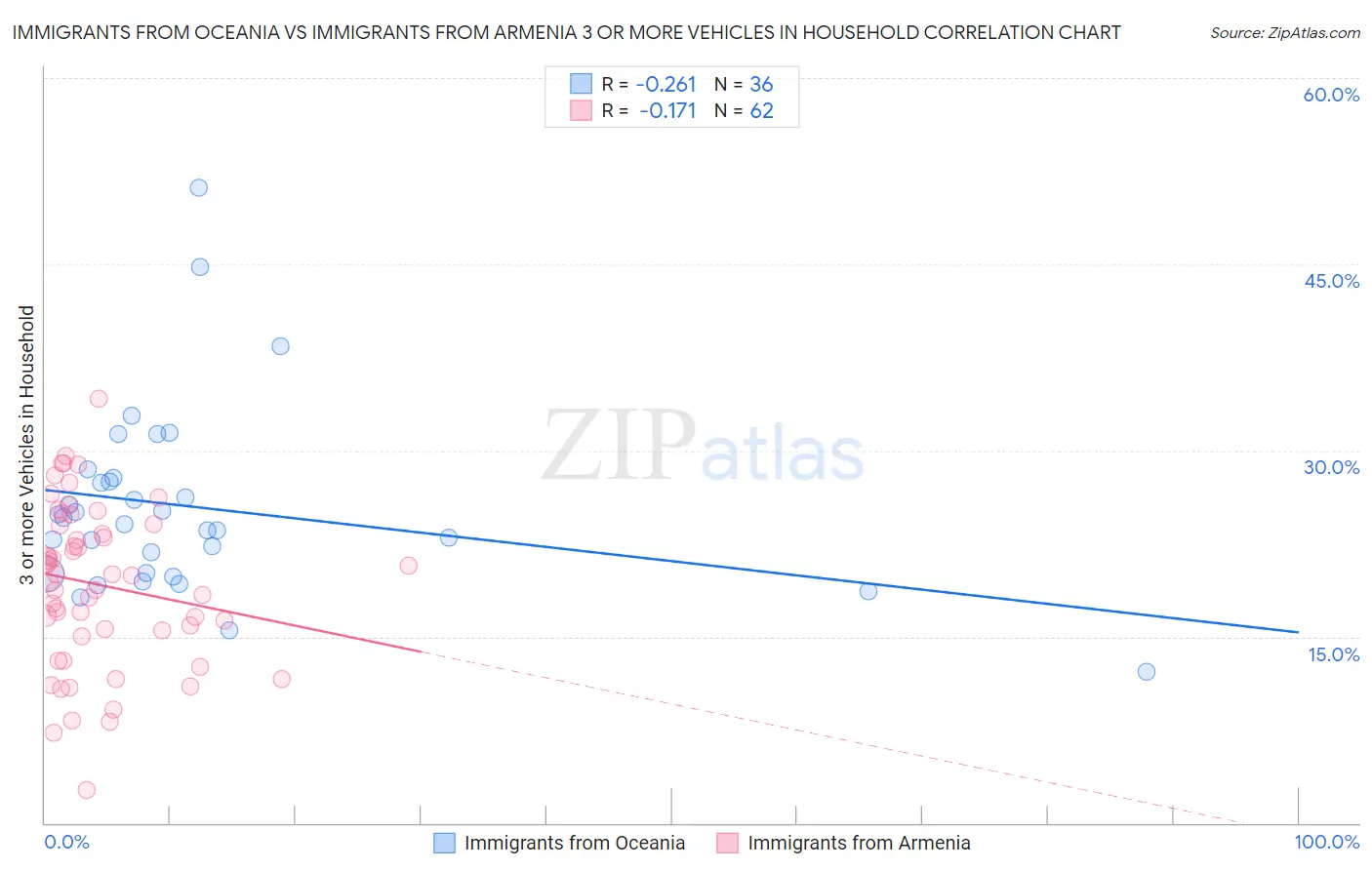 Immigrants from Oceania vs Immigrants from Armenia 3 or more Vehicles in Household