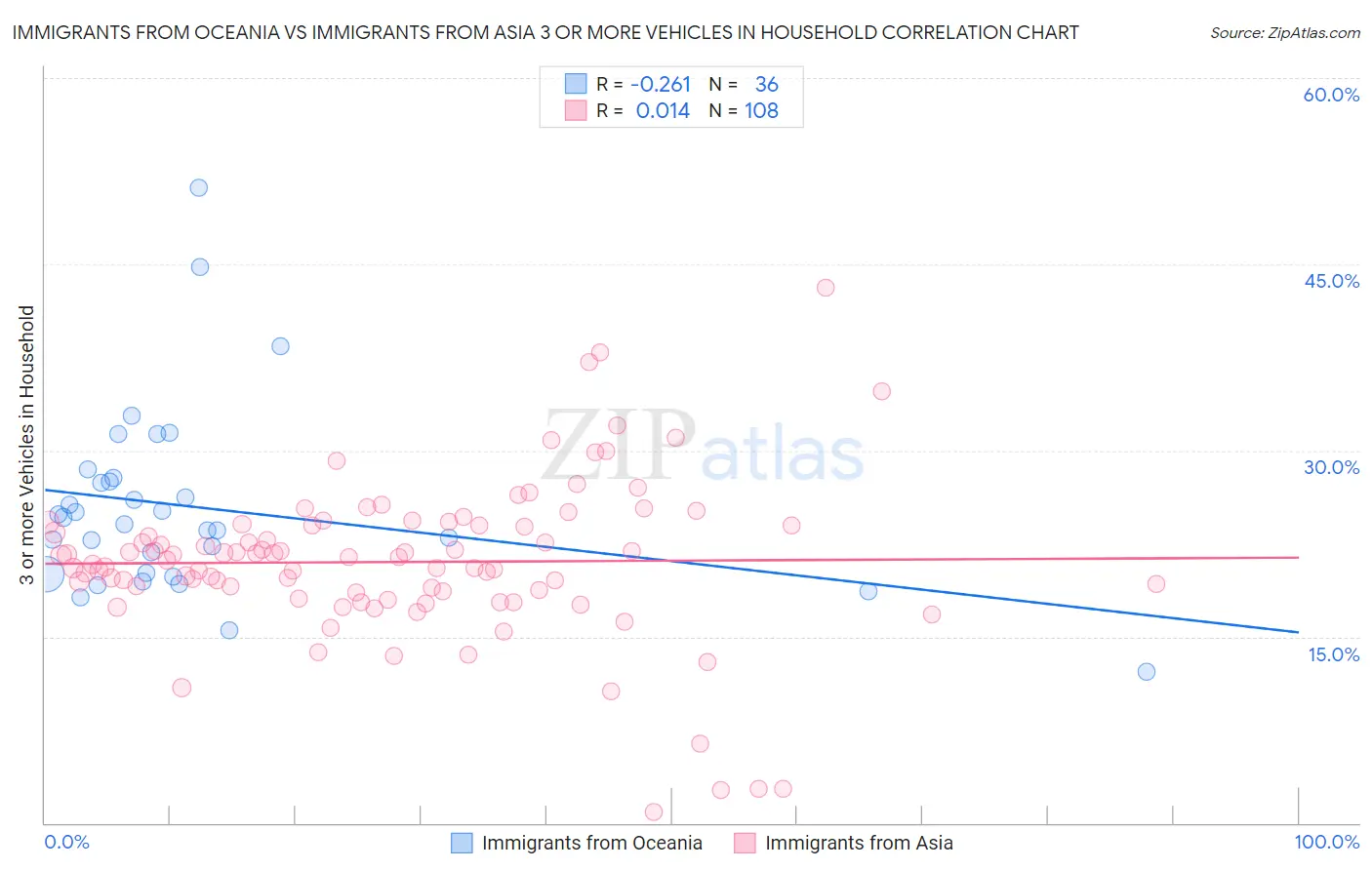 Immigrants from Oceania vs Immigrants from Asia 3 or more Vehicles in Household