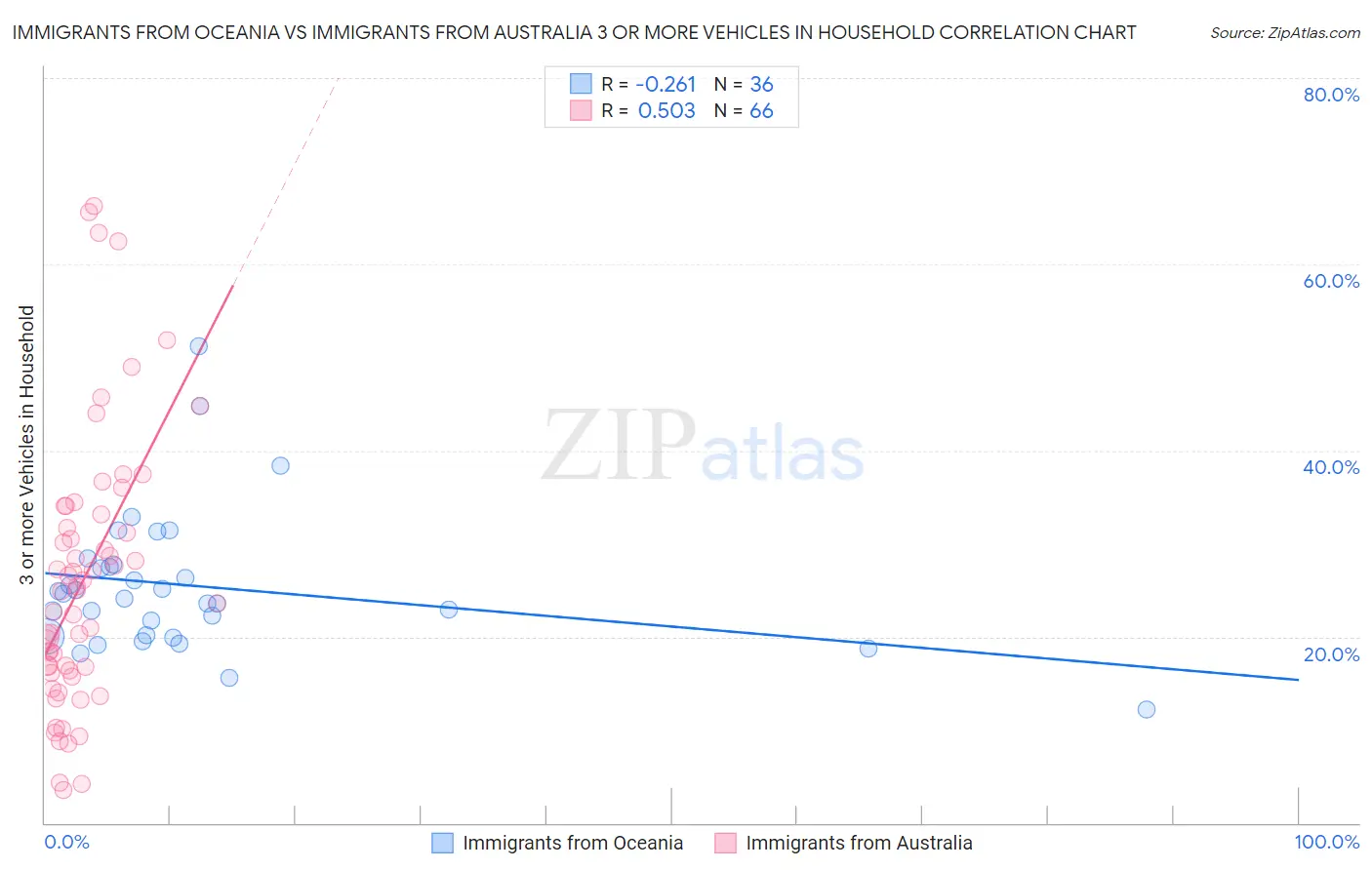 Immigrants from Oceania vs Immigrants from Australia 3 or more Vehicles in Household