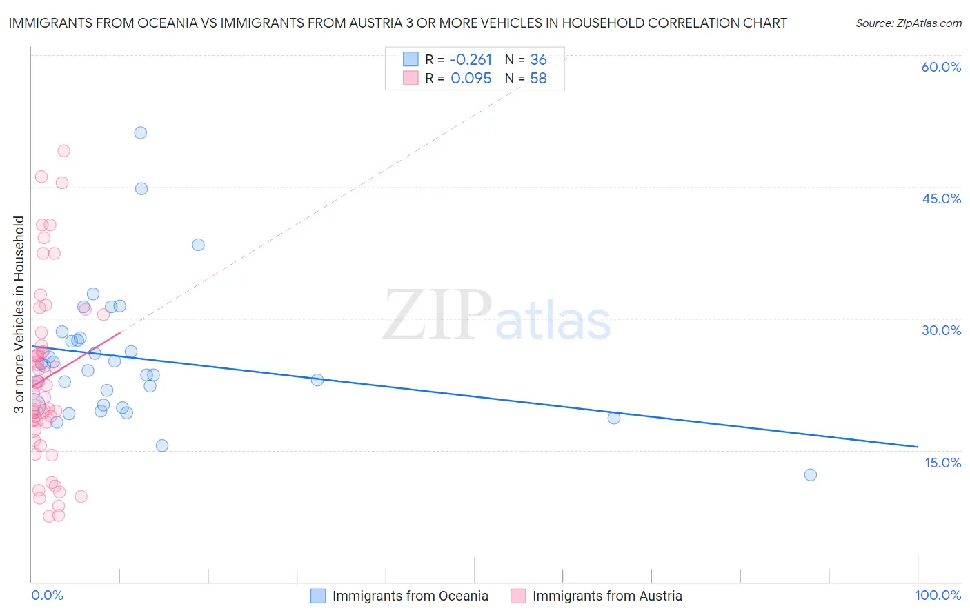 Immigrants from Oceania vs Immigrants from Austria 3 or more Vehicles in Household