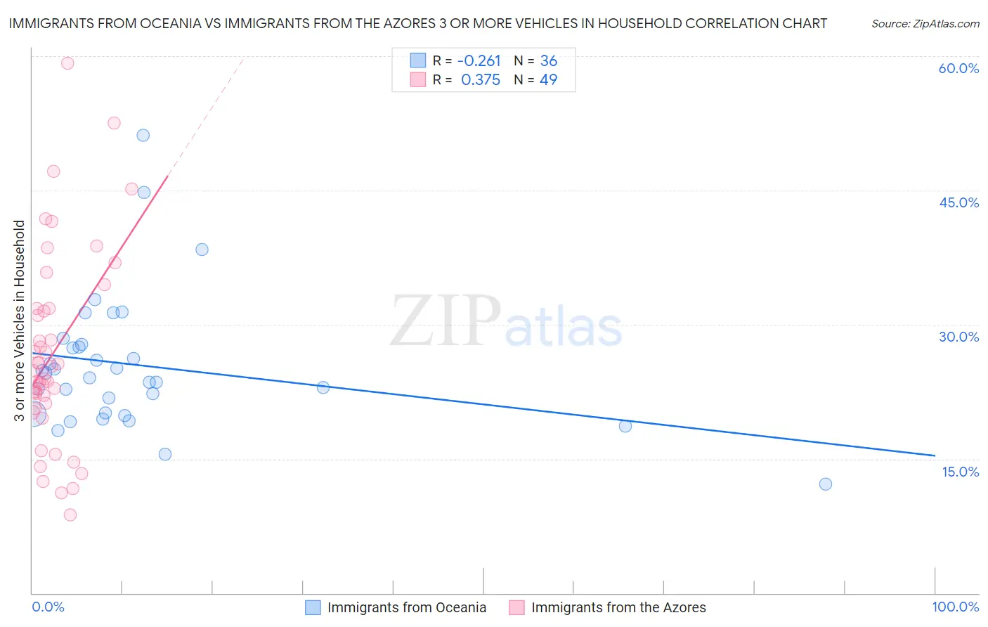 Immigrants from Oceania vs Immigrants from the Azores 3 or more Vehicles in Household
