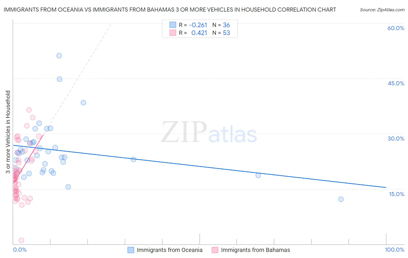 Immigrants from Oceania vs Immigrants from Bahamas 3 or more Vehicles in Household