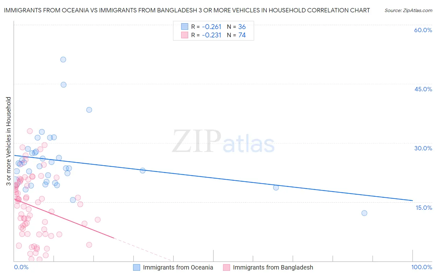 Immigrants from Oceania vs Immigrants from Bangladesh 3 or more Vehicles in Household