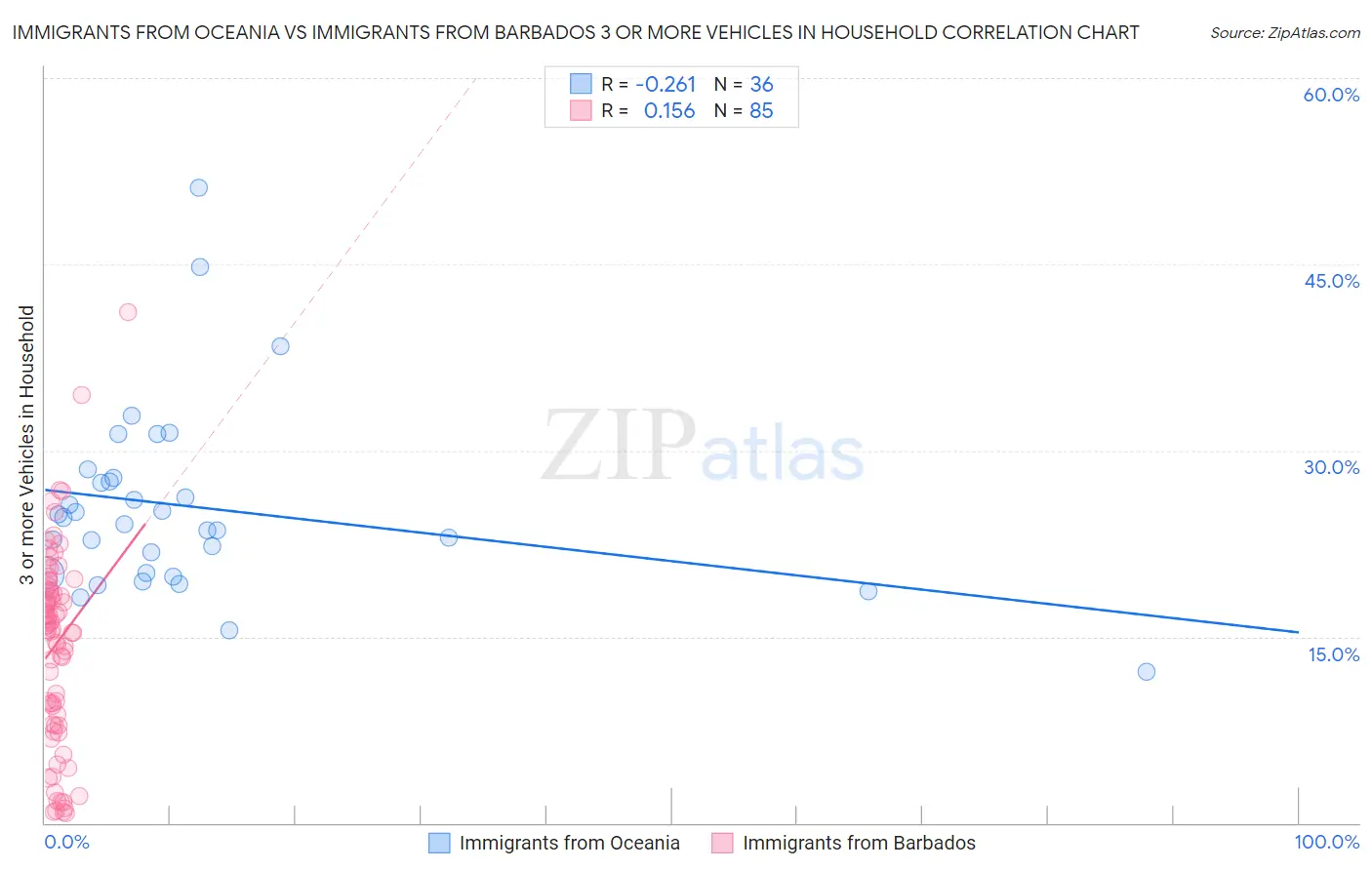 Immigrants from Oceania vs Immigrants from Barbados 3 or more Vehicles in Household