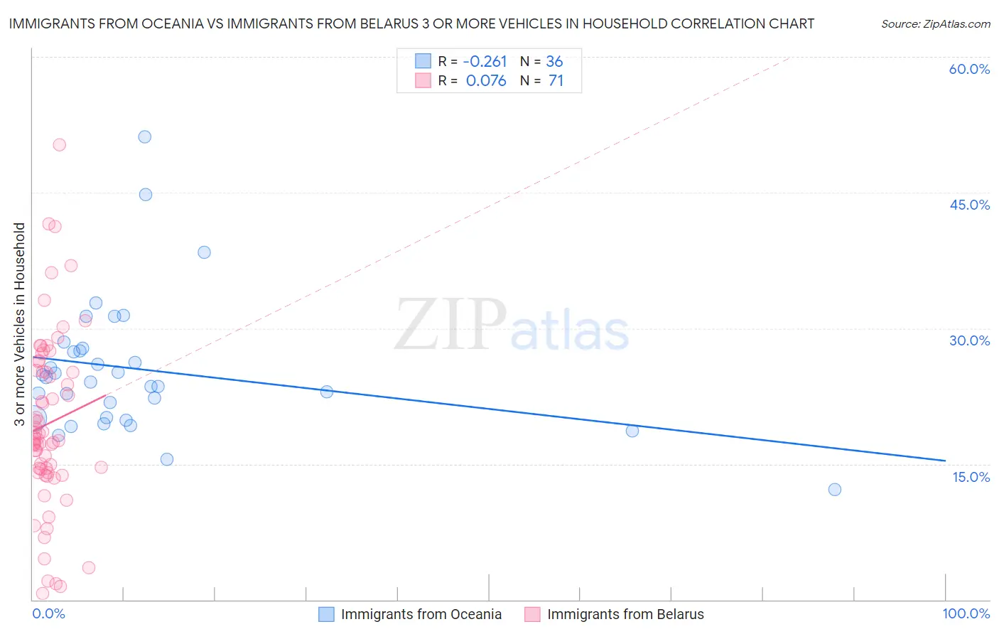 Immigrants from Oceania vs Immigrants from Belarus 3 or more Vehicles in Household