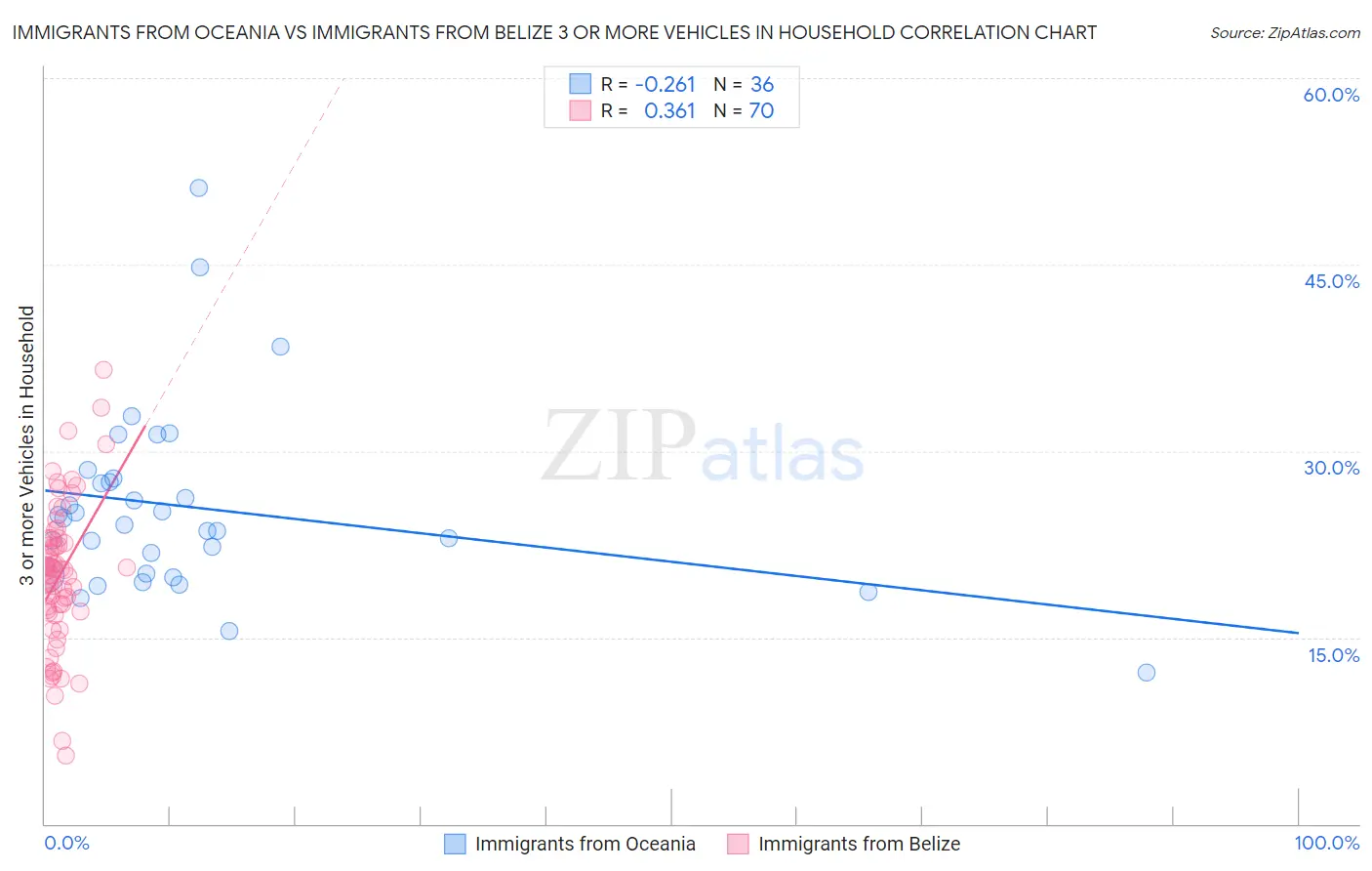 Immigrants from Oceania vs Immigrants from Belize 3 or more Vehicles in Household