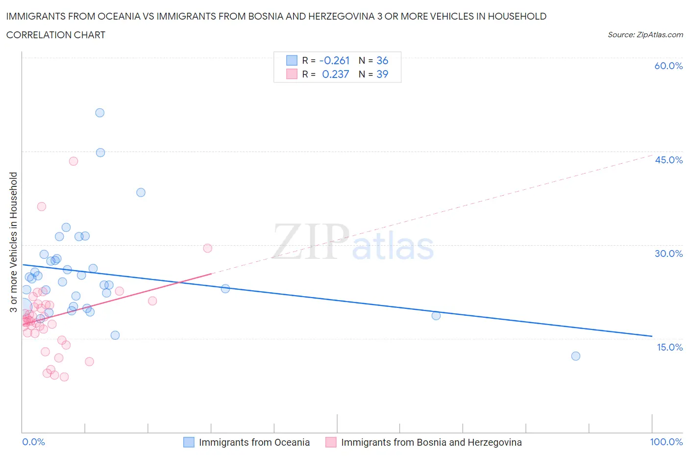 Immigrants from Oceania vs Immigrants from Bosnia and Herzegovina 3 or more Vehicles in Household